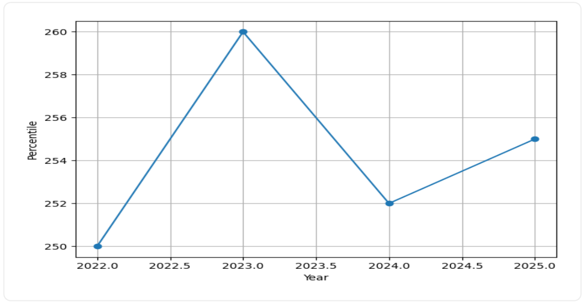 IIT Kanpur Fees Trend Graph